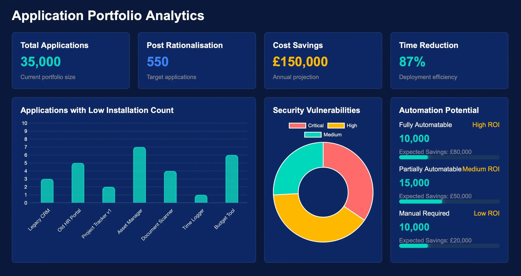 Application Rationalisation Services